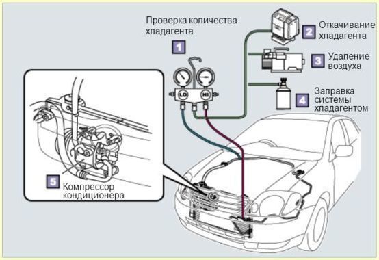 Как проверить и обслужить кондиционер в машине