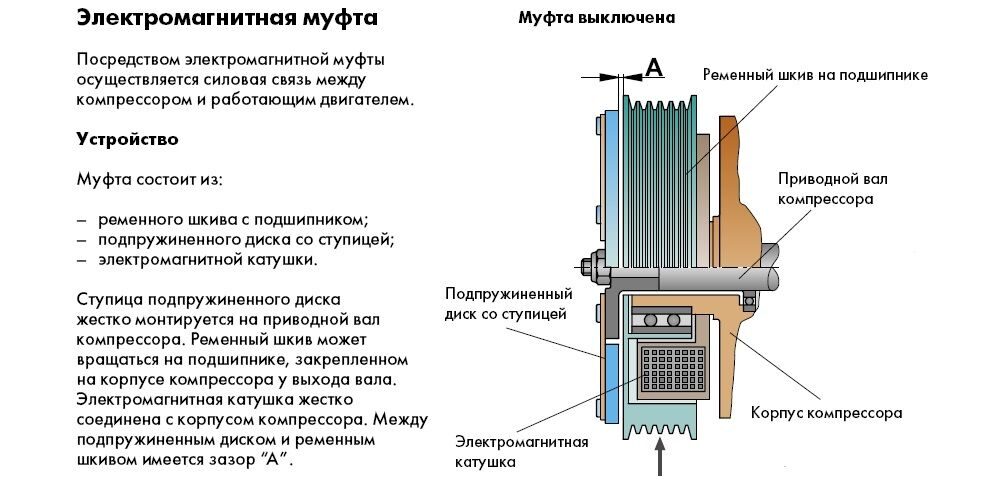 Электромагнитная муфта (электромуфта) компрессора кондиционера, также ...